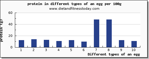 an egg protein per 100g